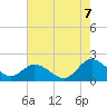Scotland tide chart for Sunday, August 7, 2022