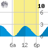 Scotland tide chart for Saturday, September 10, 2022