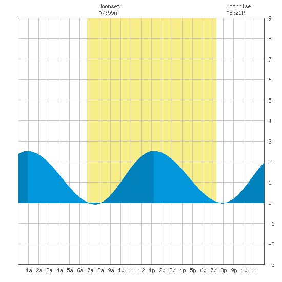 Scotland tide chart for Sunday, September 11, 2022