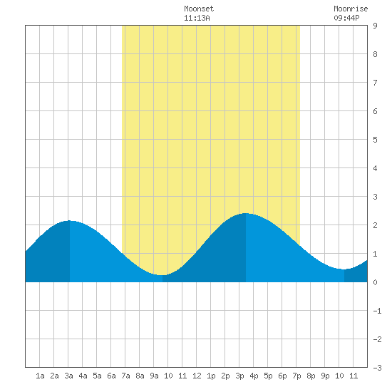 Scotland tide chart for Wednesday, September 14, 2022