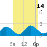 Scotland tide chart for Wednesday, September 14, 2022