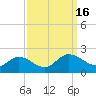 Scotland tide chart for Friday, September 16, 2022