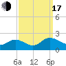 Scotland tide chart for Saturday, September 17, 2022