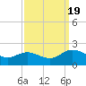 Scotland tide chart for Monday, September 19, 2022