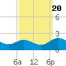 Scotland tide chart for Tuesday, September 20, 2022