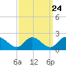 Scotland tide chart for Saturday, September 24, 2022
