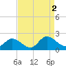 Scotland tide chart for Friday, September 2, 2022