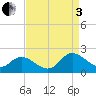 Scotland tide chart for Saturday, September 3, 2022
