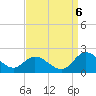 Scotland tide chart for Tuesday, September 6, 2022