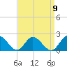 Scotland tide chart for Friday, September 9, 2022