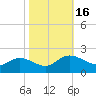 Scotland tide chart for Sunday, October 16, 2022