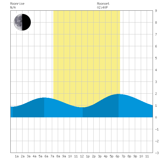 Scotland tide chart for Monday, October 17, 2022