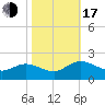 Scotland tide chart for Monday, October 17, 2022