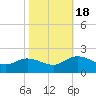 Scotland tide chart for Tuesday, October 18, 2022