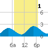 Scotland tide chart for Saturday, October 1, 2022