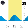 Scotland tide chart for Tuesday, October 25, 2022
