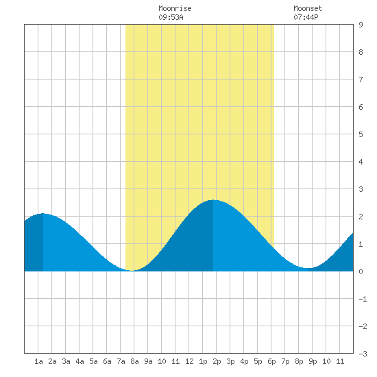 Scotland tide chart for Thursday, October 27, 2022