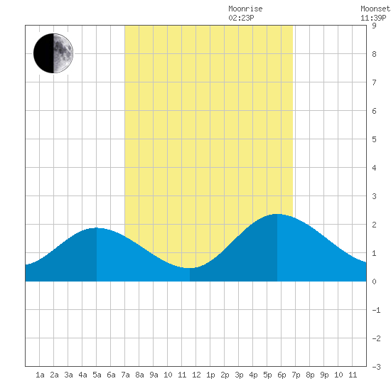 Scotland tide chart for Sunday, October 2, 2022