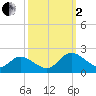 Scotland tide chart for Sunday, October 2, 2022