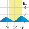Scotland tide chart for Monday, October 31, 2022