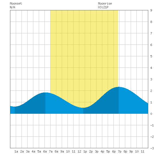 Scotland tide chart for Monday, October 3, 2022
