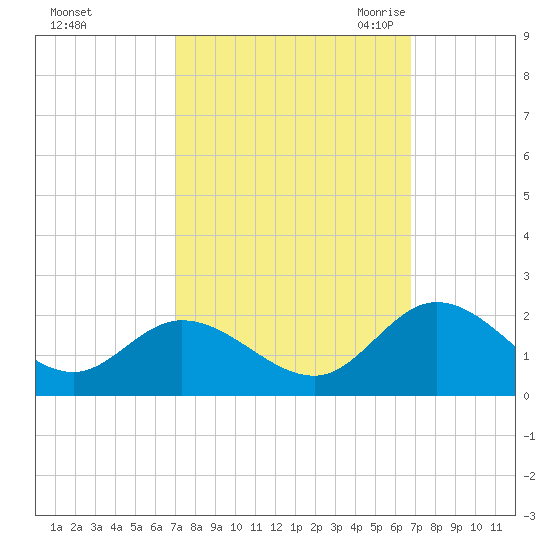 Scotland tide chart for Tuesday, October 4, 2022