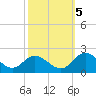 Scotland tide chart for Wednesday, October 5, 2022