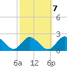 Scotland tide chart for Friday, October 7, 2022