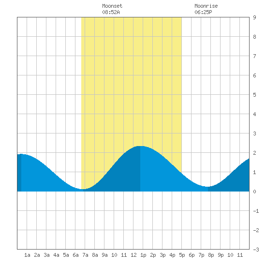 Scotland tide chart for Thursday, November 10, 2022