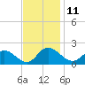 Scotland tide chart for Friday, November 11, 2022