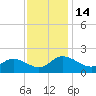 Scotland tide chart for Monday, November 14, 2022