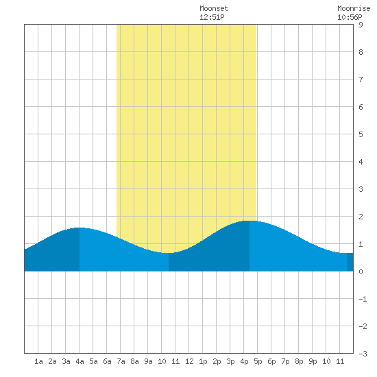 Scotland tide chart for Tuesday, November 15, 2022