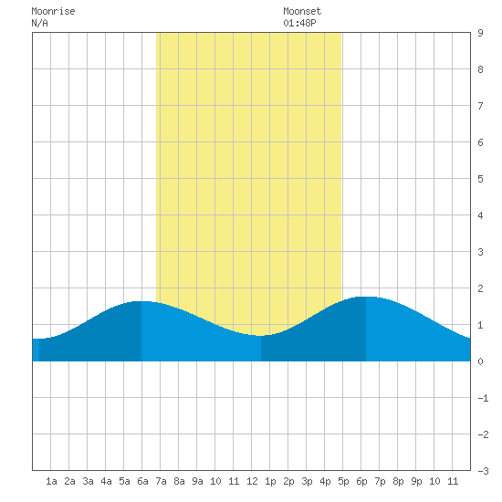 Scotland tide chart for Thursday, November 17, 2022