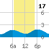 Scotland tide chart for Thursday, November 17, 2022