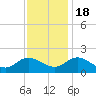 Scotland tide chart for Friday, November 18, 2022