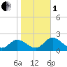 Scotland tide chart for Tuesday, November 1, 2022