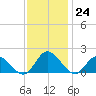 Scotland tide chart for Thursday, November 24, 2022