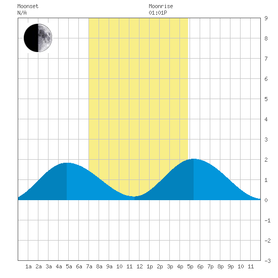 Scotland tide chart for Wednesday, November 30, 2022