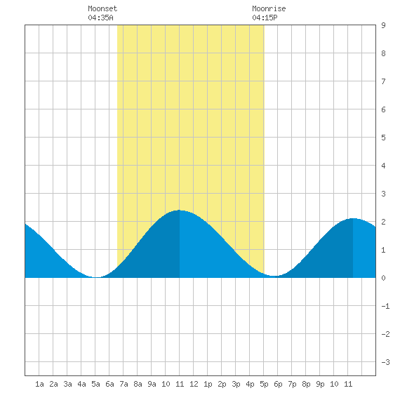 Scotland tide chart for Sunday, November 6, 2022