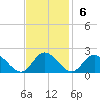 Scotland tide chart for Sunday, November 6, 2022
