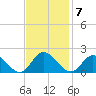 Scotland tide chart for Monday, November 7, 2022