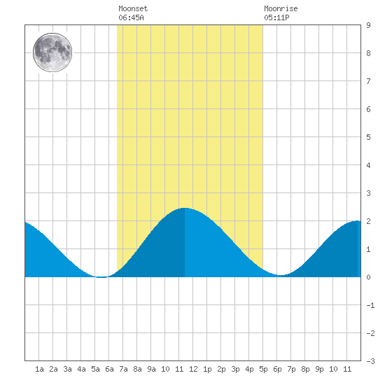 Scotland tide chart for Tuesday, November 8, 2022
