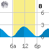 Scotland tide chart for Tuesday, November 8, 2022