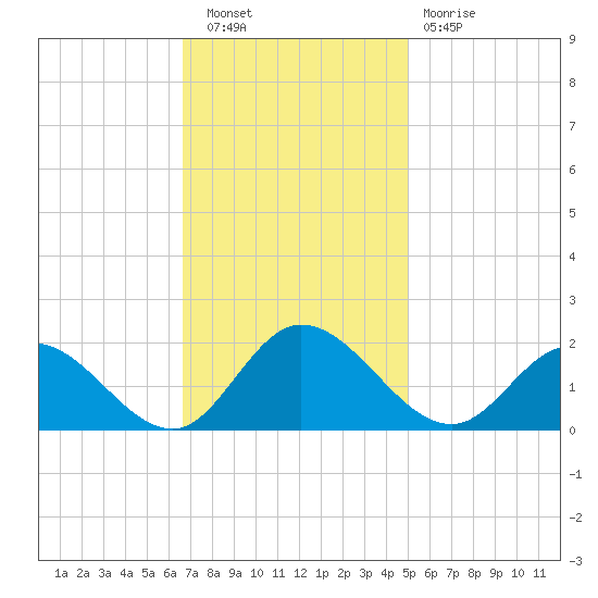 Scotland tide chart for Wednesday, November 9, 2022