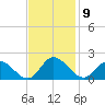 Scotland tide chart for Wednesday, November 9, 2022