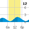 Scotland tide chart for Monday, December 12, 2022