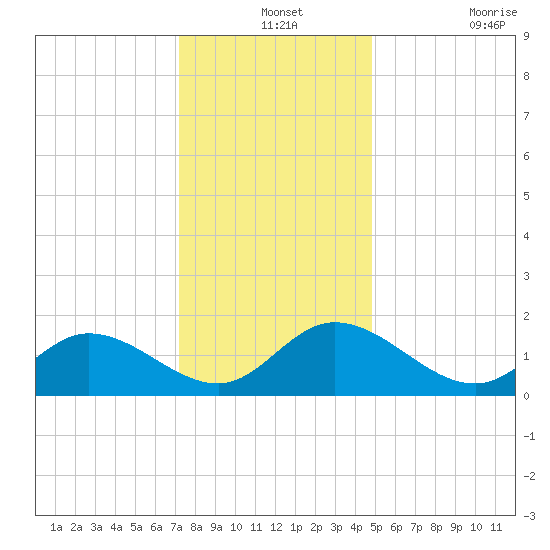 Scotland tide chart for Tuesday, December 13, 2022
