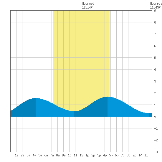 Scotland tide chart for Thursday, December 15, 2022