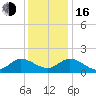 Scotland tide chart for Friday, December 16, 2022