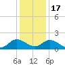 Scotland tide chart for Saturday, December 17, 2022